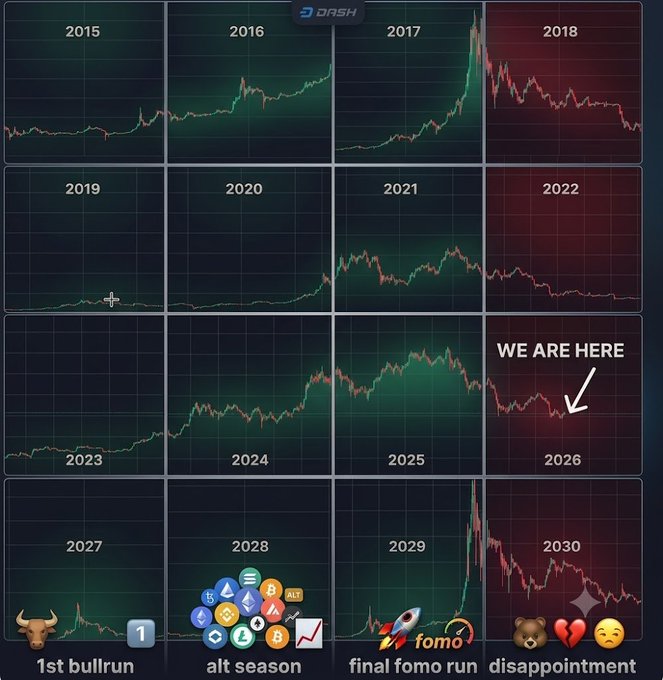 A 4x4 grid of hypothetical price charts for DASH spanning 2015-2030, with the 2026 panel marked "WE ARE HERE" and subsequent years labeled to illustrate a cycle: 2027 "1st bullrun," 2028 "alt season," 2029 "final fomo run," and 2030 "disappointment." The image visually reinforces the post's claim that crypto is currently in a despair phase, using the projected timeline to map out an anticipated bull run beginning in late 2026/2027.