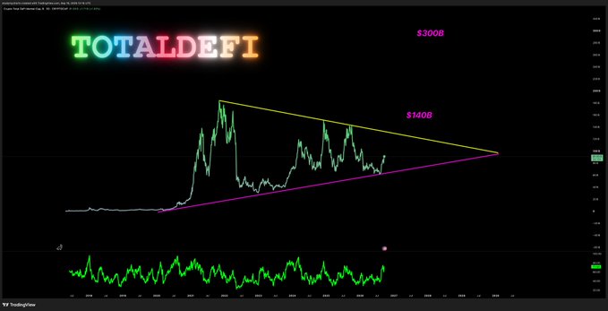 A cryptocurrency price chart labeled 'TOTALDEFI' shows a descending triangle pattern with price targets of $140B and $300B marked in pink text on a dark background.