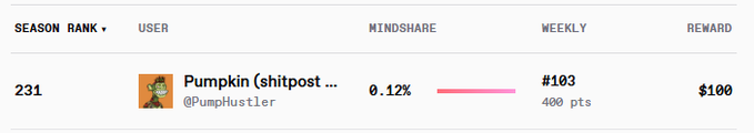 A leaderboard shows user 'Pumpkin (shitpost...)' (@PumpHustler) ranked 231 with 0.12% mindshare, weekly rank #103, 400 pts, and $100 reward.