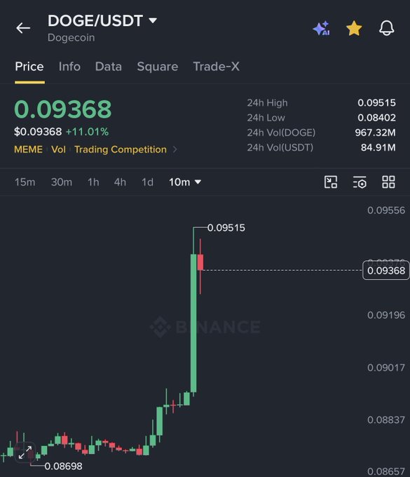 The image shows a Binance trading chart for DOGE/USDT (Dogecoin), displaying a price of $0.09368 with an 11.01% gain, and the candlestick chart visually confirms the post's bullish claim by showing DOGE surging sharply upward to a 24h high of $0.09515 from a recent low of $0.08698.