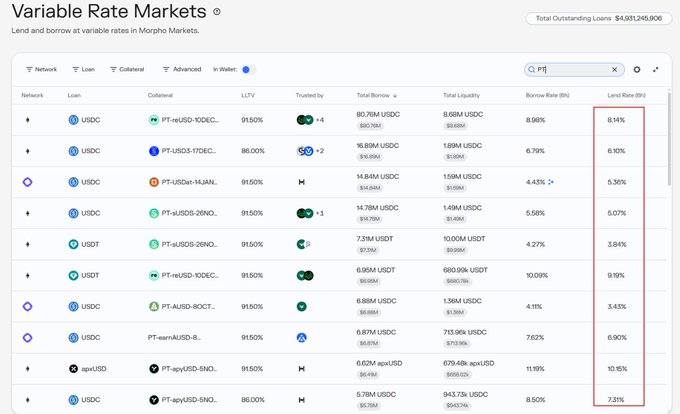 The image shows the Morpho Variable Rate Markets page displaying lending rates across various PT-collateralized markets, with lend rates highlighted in a red box ranging from 3.43% (PT-sUSDe-14JAN) to 10.15% (PT-spUSD-5NO). It supports the post by illustrating how users can capture these PT-level yields (like 10.15% on spUSD PTs) while maintaining USDC exposure, as USDC is the borrowed asset across all listed markets.
