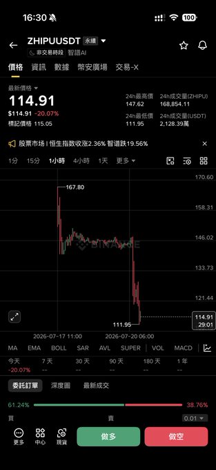 A trading app screenshot displays the ZHIPU/USDT perpetual contract on Binance, showing a sharp 20.07% drop to $114.91 after peaking at $167.80, likely reflecting market reaction to Zhipu AI's public listing on the Hong Kong Stock Exchange referenced in the post.