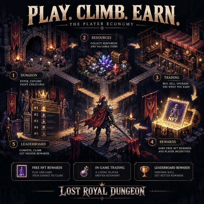 A promotional graphic titled 'PLAY. CLIMB. EARN. THE PLAYER ECONOMY' for 'Lost Royal Dungeon', illustrating a 5-step game loop including Dungeon, Resources, Trading, Rewards, and Leaderboard with NFT integration.