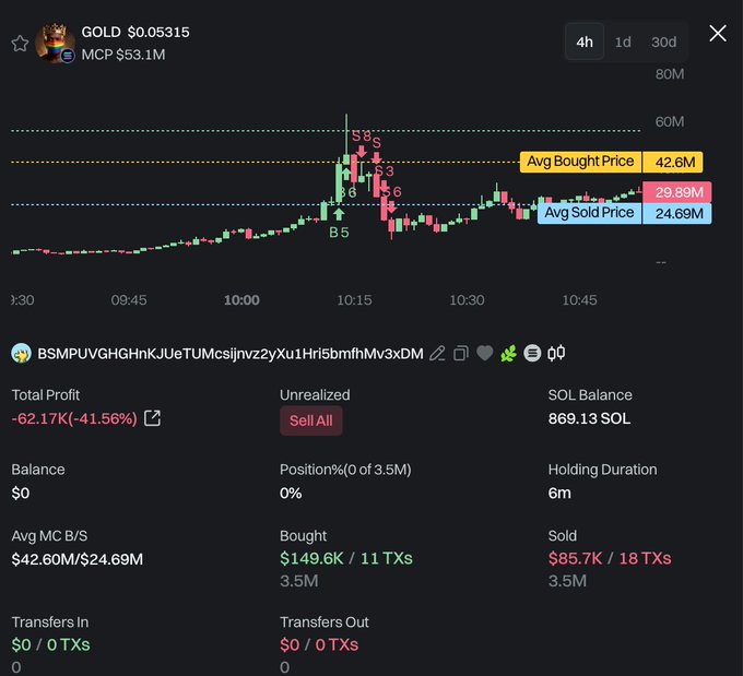 A trading chart for $GOLD token showing a wallet (BSMPUVGHGHnKJUeTUMcsijnvz2yXu1Hri5bmfhMv3xDM) with a total profit of -$62.17K (-41.56%), displaying buy/sell markers between 10:00-10:30 where positions were bought at an average of $42.6M market cap and sold at $24.69M, illustrating the cautionary tale of chasing a pump and losing money in just 7 minutes.