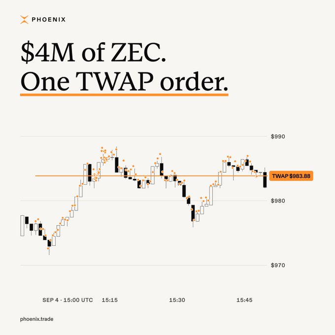 A Phoenix promotional image featuring the headline "$4M of ZEC. One TWAP order." above a candlestick chart showing ZEC price action on September 4 from 15:00 to 15:45 UTC, with the price oscillating between roughly $970 and $990 around a highlighted TWAP execution price of $983.88.