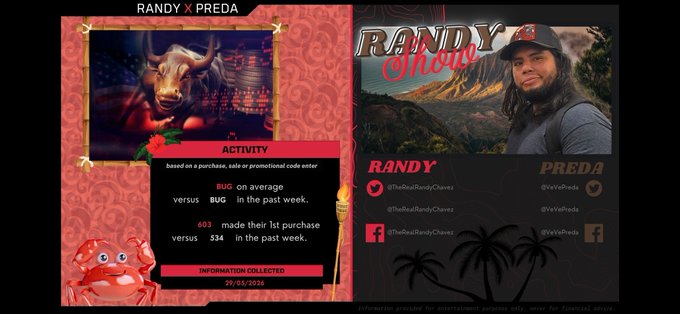 The image features a poster for a man named Randy Shandy, who has been gaining popularity on social media platforms like Instagram and Twitter. The poster includes a photo of a bull with horns, which adds a unique touch to the design. The text on the poster highlights that Randy Shandy is an active user on these platforms, as indicated by the numbers provided. It also mentions that he gained around 350 new users per week in May-June, and over 100 new users per week since then. This information helps viewers understand the growth of Randy Shandy's online presence and his popularity among social media users.