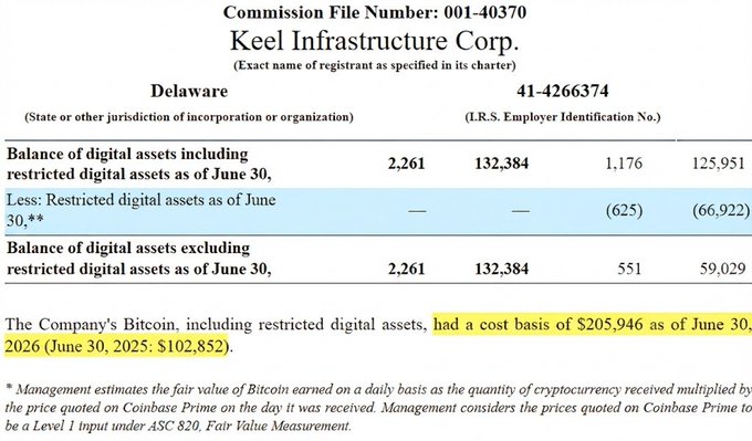 The image is a SEC filing excerpt from Keel Infrastructure Corp. (formerly Bitfarms), showing its digital asset holdings with a Bitcoin cost basis of $205,946 as of June 30, 2026—more than double the $102,852 cost basis from June 30, 2025—despite holding only 2,261 BTC (versus 1,861 BTC previously), illustrating how selling low reduced total holdings while inflating the remaining per-Bitcoin cost basis.