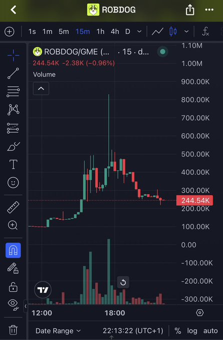 A mobile trading chart for the ticker 'ROBDOG' (ROBDOG/GME) on TradingView shows a price of 244.54K, down 2.38K (-0.96%), with candlestick data and volume bars displayed.