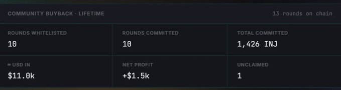 The image displays a "Community Buyback - Lifetime" dashboard showing lifetime statistics for 13 rounds on chain: 10 rounds whitelisted, 10 rounds committed, 1,426 INJ total committed, $11.0k USD in, +$1.5k net profit, and 1 unclaimed round. The dashboard visually reinforces the post's claim by providing concrete proof of the user's $1.5k profit earned through Injective's $INJ community buyback program.