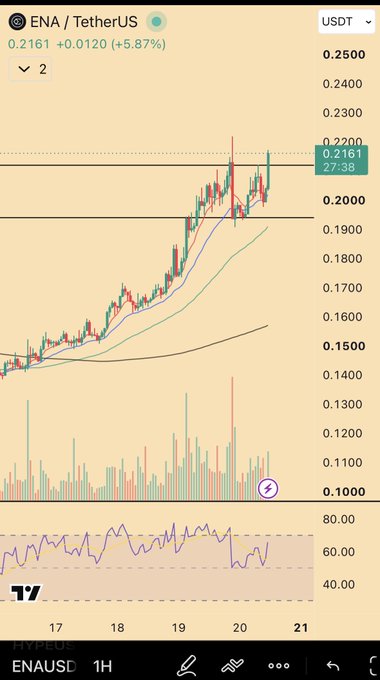 A TradingView 1-hour candlestick chart of ENA/USDT showing a sharp price surge to $0.2161 (+5.87%) with notable volatility, reflecting the post's claim of a "BART" (Big Ass Red/Range Trap) reversal driven by Iran FUD and Arthur Hayes' bullish commentary coinciding Saturday night.