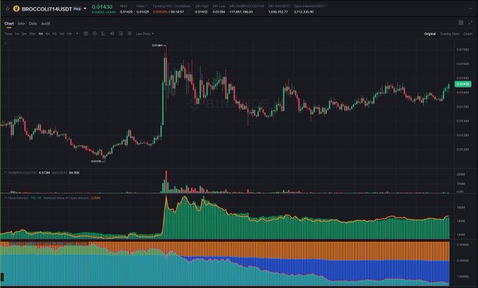 A cryptocurrency price chart on Binance for BROCCOLI714/USDT showing candlestick price action at 0.01430 USDT with volume indicators and Open Interest metrics below.