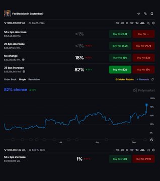 A Polymarket screenshot titled "Fed Decision in September?" showing live prediction odds, with a 25 bps hike at 82% (up from 28% before Jackson Hole), a 25 bps decrease at less than 1%, and no change at 18%, accompanied by a chart tracking the rising probability of a rate hike following recent CPI, PPI, and Warsh speech data.