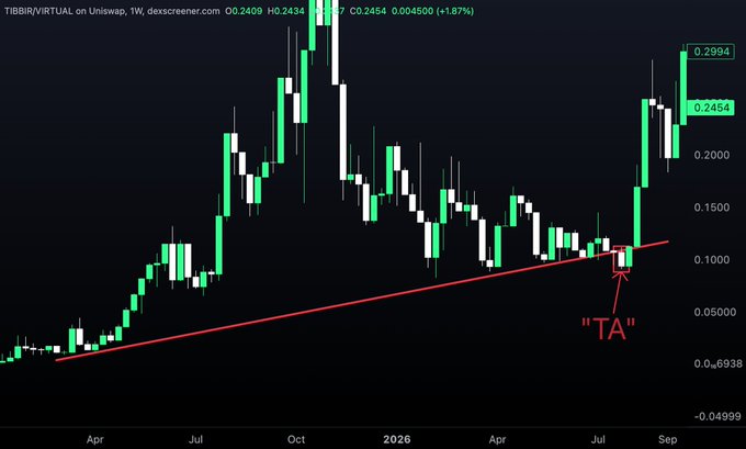 A weekly TIBBIR/VIRTUAL chart on Uniswap showing price recovery from around 0.05 to 0.2994, with a red ascending trendline and an arrow marking 'TA' near the breakout point.