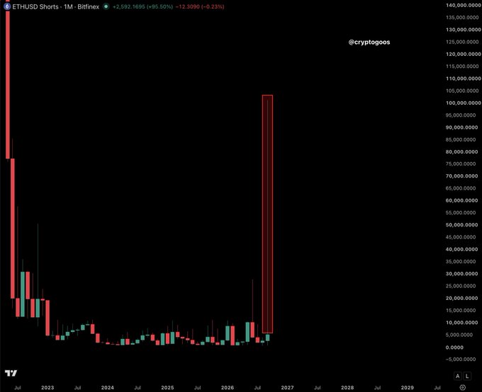 The image displays an ETHUSD Shorts 1M candlestick chart from Bitfinex showing shorts spiking to ~102 million on a single monthly candle in mid-2026, with a +95.50% gain (+12,300) for the period, visually supporting the post's claim that large players are positioning for a significant Ethereum move.