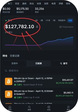 Mobile app screenshot showing Polymarket portfolio value of $127,782.10 circled in red, with Bitcoin Up or Down prediction markets listed below.