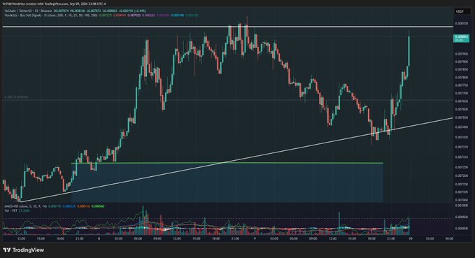 A TradingView chart of VET/USDT on Binance shows VeChain breaking above the $0.0115 resistance line at the top of a rising trendline, with the price tagging the $0.0133 high after a strong bullish push from the $0.0063 support area. The breakout aligns with the post's "BREAK THEIR SPIRITS! BREAK THE LINE!" hype, visually capturing the moment VET charged through its descending resistance.

Key visible data: VET/USDT on Binance, current price ~0.013084, high of 0.013314, low of 0.012905, with the time axis showing September 8–10 and the MACD (12,26,9) indicator displaying a bullish histogram crossover at the bottom.