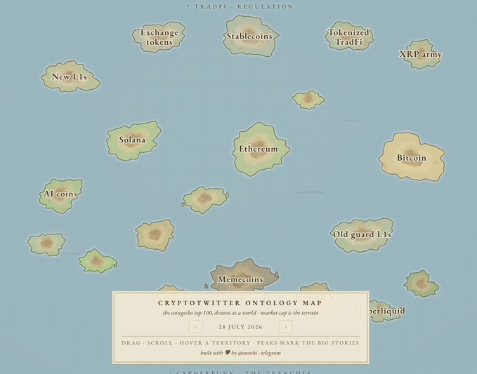 A 'CRYPTO-TWITTER ONTOLOGY MAP' resembling a nautical map with islands representing different crypto communities like 'Ethereum', 'Bitcoin', 'Solana', and 'Memecoins', dated 28 July 2024.