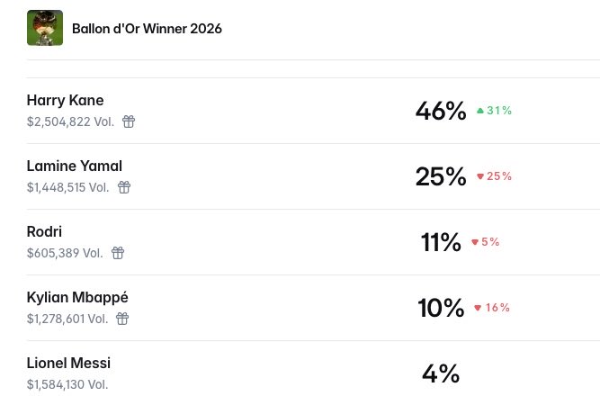 A Polymarket prediction page for the 2026 Ballon d'Or shows Harry Kane leading with 46% ($2,504,822 vol., up 31%), followed by Lamine Yamal at 25%, Rodri at 11%, Kylian Mbappé at 10%, and Lionel Messi at 4%, supporting the post's claim that Kane is the heavy favorite after his 73-goal season.