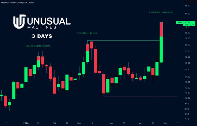 The image shows a scatter chart of stock market data with three colored candles showing upward trends against a dark blue background. The caption from the post suggests that the stock has broken out into the range, causing momentum to step in, possibly leading to further gains or continued growth for the stock as it rises and eventually bounces back. This could imply that if the breakout holds, there is potential for the price of the stock to continue rising higher in the future.