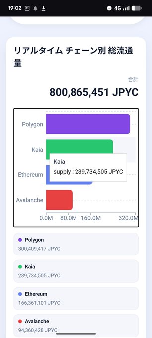 A white phone screen with an app displaying information about cryptocurrency, specifically the value of the cryptocurrency JPC. The text indicates that JPC has reached over 800 million yen in circulating volume.