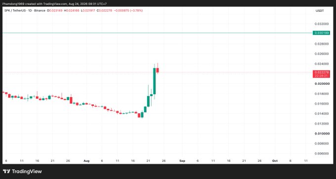 TradingView candlestick chart for SPK/TetherUS showing a sharp recent price spike up to 0.022278 USDT.