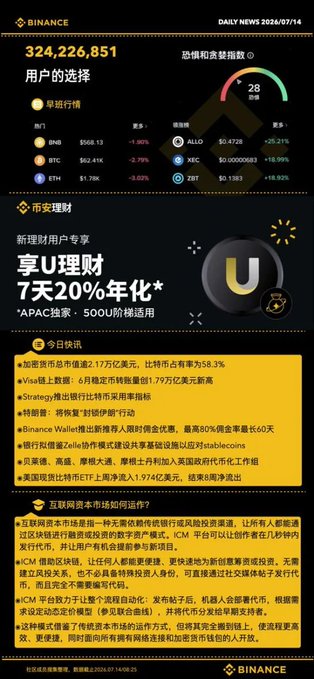 A Binance daily news newsletter dated 2024/07/14 in Chinese, showing market data, trending cryptocurrencies like BNB, BTC, and ETH, and news headlines including a 17 billion USD market value figure.