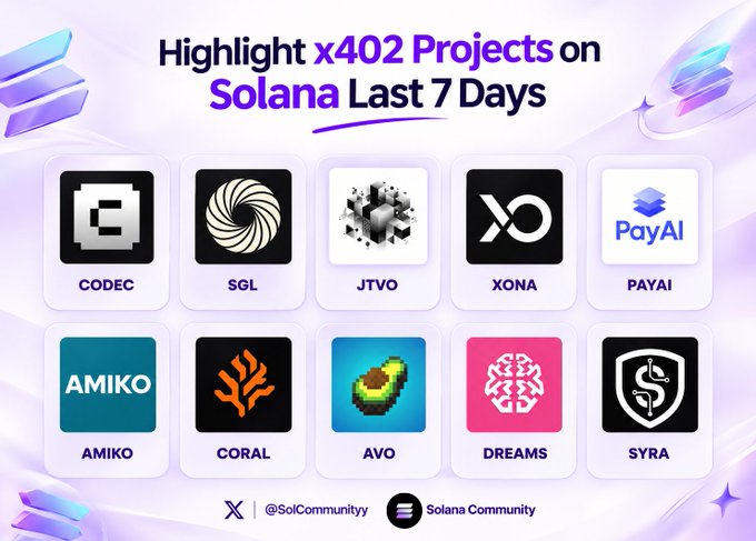A graphic titled 'Highlight x402 Projects on Solana Last 7 Days' features ten project logos including CODEC, SGL, JTVO, XONA, PAYAI, AMIKO, CORAL, AVO, DREAMS, and SYRA, tagged with '@SolCommunity'.