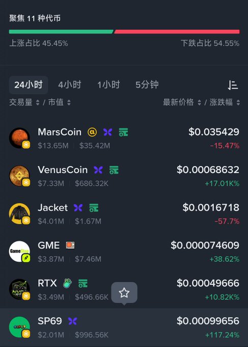 A cryptocurrency tracking interface showing 11 meme coins with a 45.45% rise and 54.55% decline ratio, listing tokens like MarsCoin ($0.035429, -15.47%), VenusCoin ($0.00068632, +17.01%), Jacket (-57.7%), GME (+38.62%), RTX (+10.82%), and SP69 (+117.24%) with their 24-hour trading volumes and market caps.