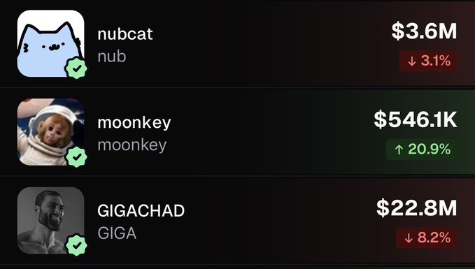 A cryptocurrency tracker list showing 'nubcat' ($3.6M, down 3.1%), 'moonkey' ($546.1K, up 20.9%), and 'GIGACHAD' ($22.8M, down 8.2%) with their respective avatars.