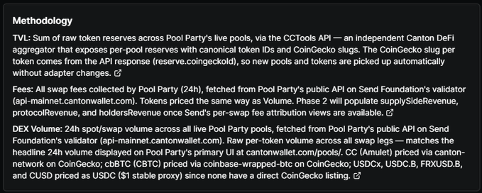The image displays a "Methodology" section explaining how DefiLlama sources its Canton DeFi TVL, fees, and DEX volume data for Pool Party on Send Foundation's validator via the CCTools API, noting that token pricing comes with canonical CoinGecko IDs/slugs so new pools appear automatically. The post highlights that the integration is adapter-free because the CCTools API provides normalized reserves and CoinGecko slugs, directly reflecting the methodology's claim that new pools and tokens are picked up without adapter changes.