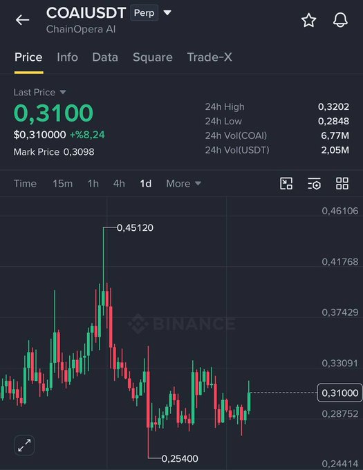 A cryptocurrency trading chart for the COAIUSDT pair on Binance, showing a current price of 0.31000, up 8.24%, with a candlestick chart below.