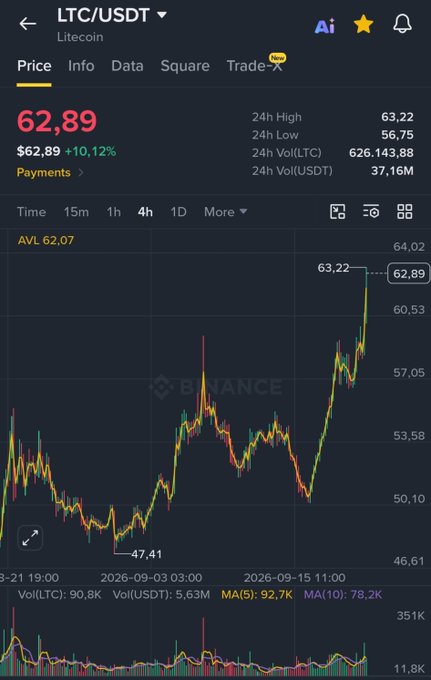 A Binance price chart for LTC/USDT (Litecoin) showing a current price of $62.89, up +10.12%, with the candlestick trend reaching a recent high of $63.22 — supporting the post's bullish "send $LTC to 3 digits" prediction.