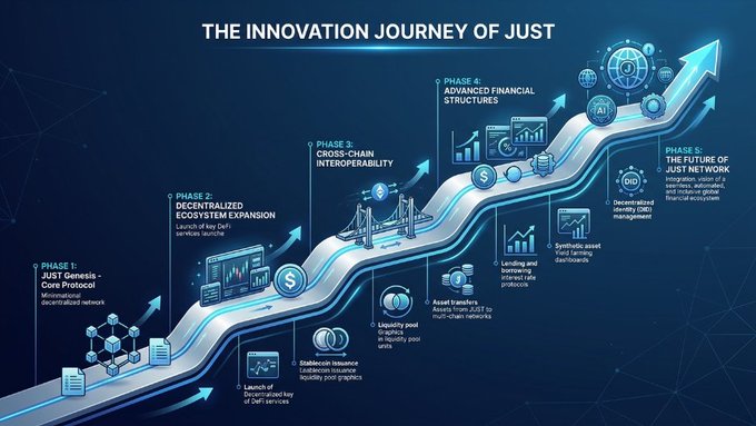 **Image Caption:**
A blue-toned infographic titled "THE INNOVATION JOURNEY OF JUST" depicting a staircase-style roadmap with five ascending phases, each marked with icons and brief descriptors such as "JUST Genesis DeFi Protocol," "Decentralized Ecosystem Expansion," "Cross-Chain Interoperability," "Advanced Financial Structures," and "The Future of JUST Network," illustrating the project's evolution.

**Relation to the Post:**
The image visually supports the post's theme by mapping JUST's growth through sequential stages of innovation, reinforcing the message that the project's development is a continuous, phased journey rather than a single accomplishment.