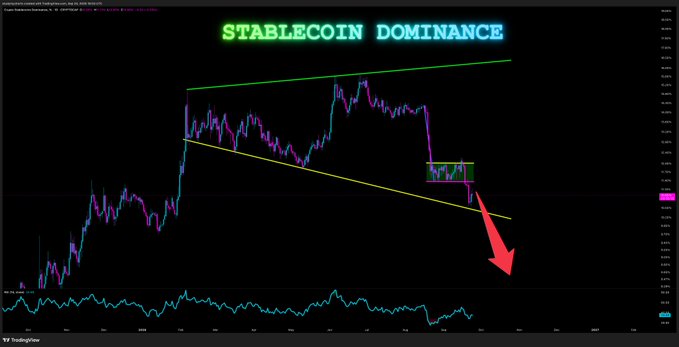 A cryptocurrency chart titled 'STABLECOIN DOMINANCE' showing price action with green and yellow trendlines converging in a wedge pattern, with a red arrow pointing downward.
