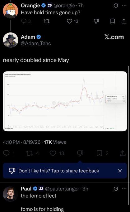 A screenshot of X posts where @Adam_Tehc shares a "Total Coins Pending" graph showing hold times "nearly doubled since May," prompting @paulerlanger to reply "the fomo effect" and "fomo is for holding," illustrating the accompanying post's point that hold times are inflated by locked-in holders trapped by high sell fees and post-crash losses.
