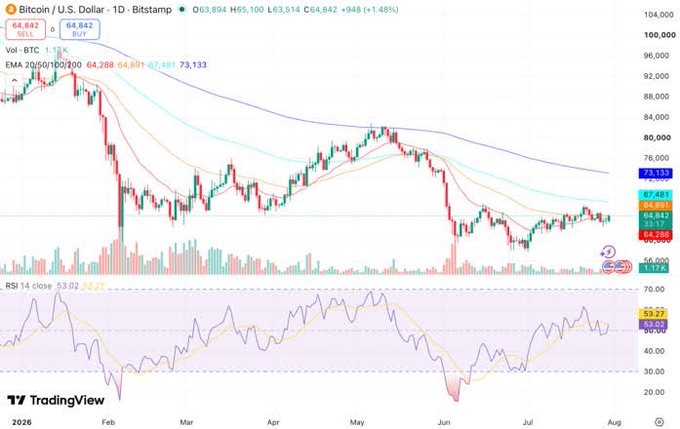 A TradingView candlestick chart showing the Bitcoin/U.S. Dollar (BTCUSD) daily pair priced at 64,842, with an RSI indicator and moving averages displayed.