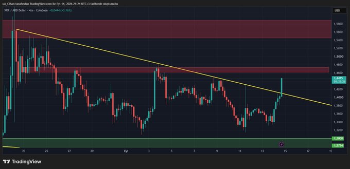A TradingView XRP/USD 4-hour candlestick chart on a downtrend with a descending yellow trendline and resistance zones marked in red.