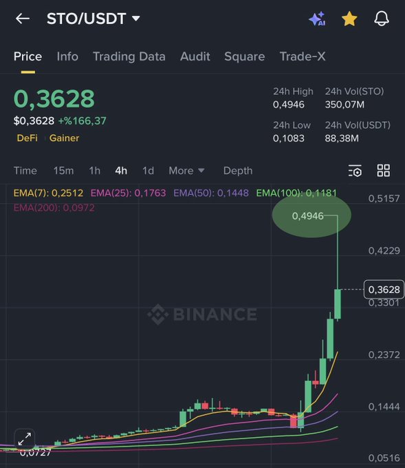 Binance trading chart for STO/USDT showing a dramatic 166.37% price surge to $0.3628, with a 24h high of $0.4946 and massive spike visible on the 4h candle chart, confirming the post's claim of a 150%+ gain.
