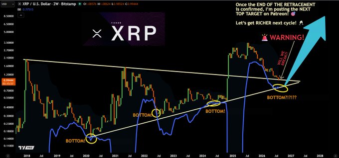 A Bitcoin (XRP/USD) weekly candlestick chart from Bitstamp shows a 9-year descending trendline being tested near $1.05, with annotations marking three prior cycle bottoms and a warning that a confirmed breakdown could lead to a major crash before a potential top in 2027–2028. The caption references the trendline retest, a warning to prepare for a worst-case scenario, and a bullish outlook tied to Patreon analysis.