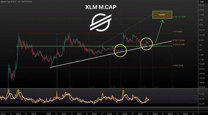 A dark-themed “XLM M.CAP” chart tracks Stellar (XLM) from 2017–2029, highlighting a rising support path and projected target near $0.764 ($61.9B), with circled areas around 2024–2026. It illustrates the post’s claim that XLM is “following the path to 80B (14x)” ahead of a coming “Stellar szn.”