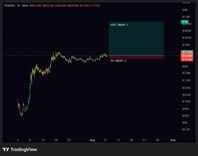 The image shows a TradingView 1-hour chart for the TENDIES ticker on KCEX, currently priced at $22.3 with a -7.17% decline, featuring a playful annotation labeled "visit Japan :)" above a $20.6M resistance zone and "no Japan :(" below it. The chart illustrates strong upward momentum followed by consolidation, aligning with the post's bullish sentiment of buying more $tendies despite recent volatility.
