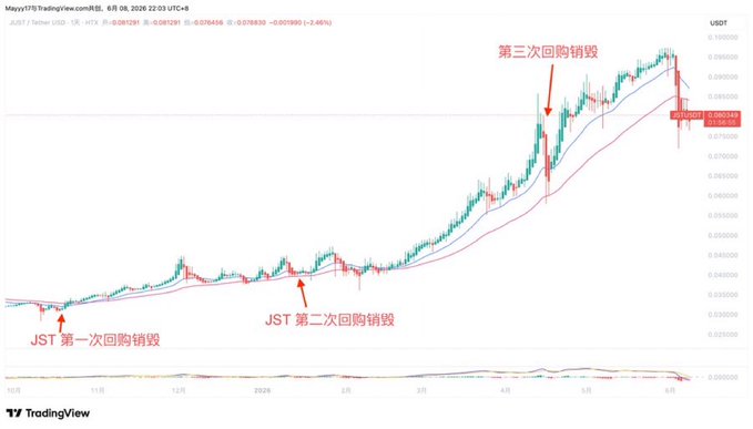 The image shows a chart with a red line indicating the price of Bitcoin over time. The x-axis represents time, while the y-axis represents the value of Bitcoin. There are multiple points on this graph that show buybacks and burns happening at different times throughout history. These events have been confirmed by various sources, including the post itself. The chart demonstrates a pattern where every buyback and burn feels like a quiet signal—a validation of its existence in the market. This pattern has been repeatedly confirmed by multiple sources, indicating that it is indeed a significant event in Bitcoin's history.