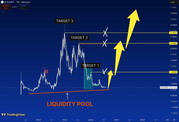 A TradingView weekly chart of SUI/USDT showing a long-term ascending support line labeled "LIQUIDITY POOL" at the current price of $0.6760, with three projected upside targets marked at $1.9976 (Target 1), $4.4440 (Target 2), and $5.3423 (Target 3), illustrating the post's bullish roadmap for SUI to reclaim these key resistance levels.