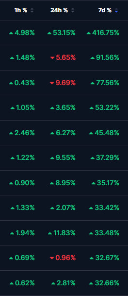 A dark-themed financial dashboard screenshot displaying percentage change columns labeled '1h', '24h', and '7d' with values predominantly shown in green (gains) such as '53.15%', '416.75%', and '91.56%', alongside a few red (loss) values.