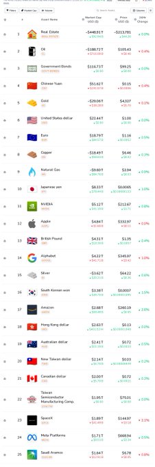 A trading platform screenshot showing a watchlist of 25 assets including Real Estate, Government Bonds, Chinese Yuan, Gold, United States Dollar, Euro, Copper, Natural Gas, Japanese yen, NVDA, Apple, British Pound, Alphabet, Silver, South Korean won, Amazon, Hong Kong dollar, Australian dollar, New Taiwan dollar, Canadian dollar, Taiwan Semiconductor Manufacturing Corp., SpaceX, Meta Platforms, and Saudi Aramco, with prices and percentage changes.