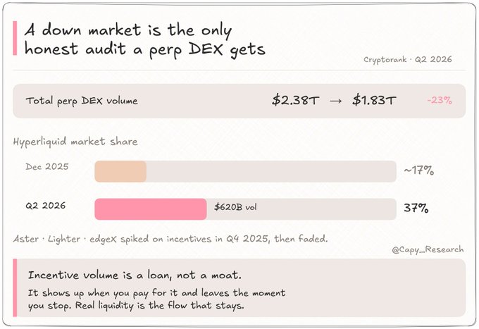 An infographic titled 'A down market is the only honest audit a perp DEX gets' by @Copy_Research, showing total perp DEX volume dropping 23% from $2.38T to $1.83T, with Hyperliquid market share growing from 17% to 37% in Q2 2026.