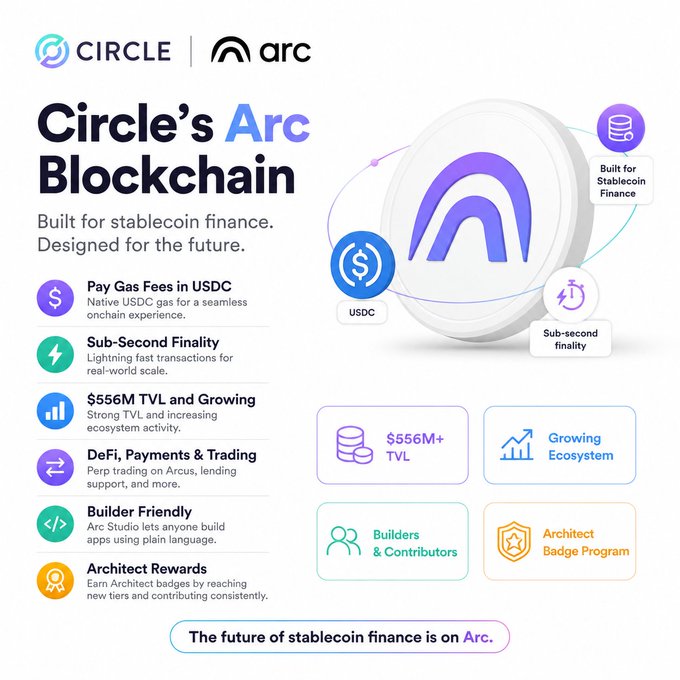 Marketing infographic for 'Circle's Arc Blockchain' highlighting features like USDC gas fees, sub-second finality, $556M+ TVL, with the tagline 'The future of stablecoin finance is on Arc.'