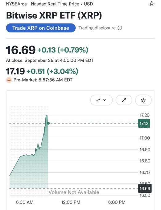 A stock chart showing the Bitwise XRP ETF (XRP) trading at $16.69 (+0.79%) at close, with pre-market activity at $17.19 (+3.04%) at 8:57:56 AM EDT.