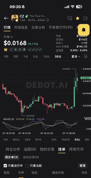 The image shows a cryptocurrency trading chart with the price of "CZ" peaking at $0.0168, a 9.11% increase. The accompanying post mentions that CZ peaked around 0.018 and that meme coins still make money faster.