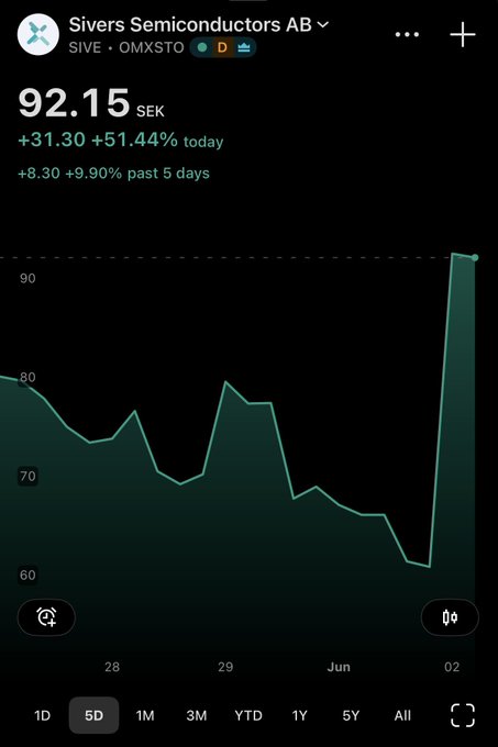 The image shows a graph that displays the price of semiconductors in Korean won, with dates such as "06/22" and "05/26", along with an estimated cost at around 50 SEK. The image also contains text indicating that there's a way to buy 100 SEK up front or 150 next week for a fixed payment of 5 months. A person is described as saying they have the means to achieve this goal, which suggests that the user might be able to purchase semiconductors without having to wait until those five months are over.